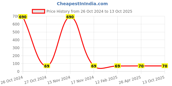 industrybuying.com Balaji 2.5x150 mm Ejector Pin Type A with En 31 Material balaji Price History Graph from 26 Oct 2024 to 13 Oct 2025