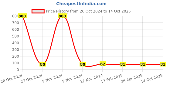 industrybuying.com Balaji 2.5x200 mm Ejector Pin Type A with En 31 Material balaji Price History Graph from 26 Oct 2024 to 13 Oct 2025