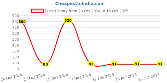 industrybuying.com Balaji 2x150 mm Ejector Pin Type A with En 31 Material balaji Price History Graph from 26 Oct 2024 to 13 Oct 2025