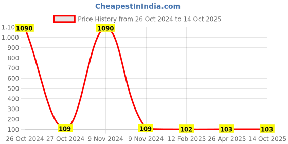 industrybuying.com Balaji 2x200 mm Ejector Pin Type A with En 31 Material balaji Price History Graph from 26 Oct 2024 to 13 Oct 2025