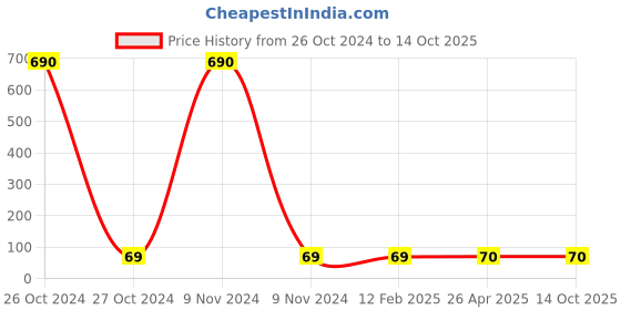 industrybuying.com Balaji 3x200 mm Ejector Pin Type A with En 31 Material balaji Price History Graph from 26 Oct 2024 to 13 Oct 2025