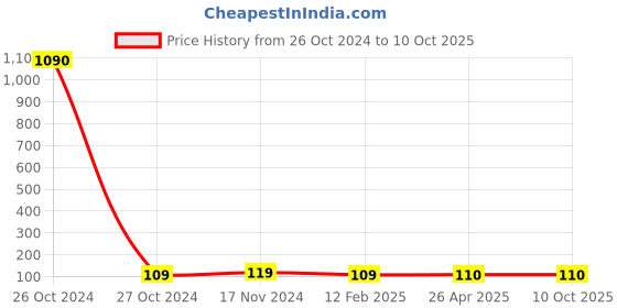 industrybuying.com Balaji 4.5x150 mm Ejector Pin Type A with En 31 Material balaji Price History Graph from 26 Oct 2024 to 9 Oct 2025