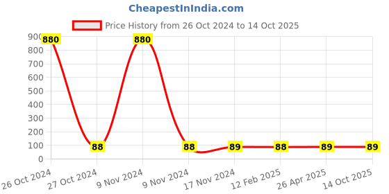 industrybuying.com Balaji 4x200 mm Ejector Pin Type A with En 31 Material balaji Price History Graph from 26 Oct 2024 to 13 Oct 2025