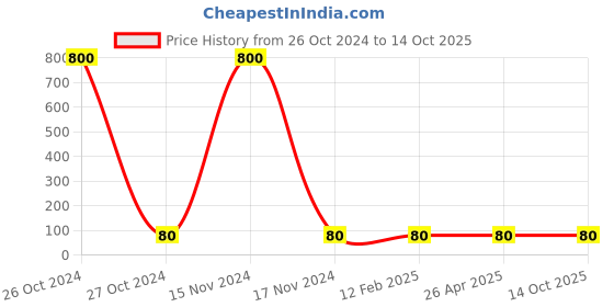 industrybuying.com Balaji 5x150 mm Ejector Pin Type A with En 31 Material balaji Price History Graph from 26 Oct 2024 to 13 Oct 2025