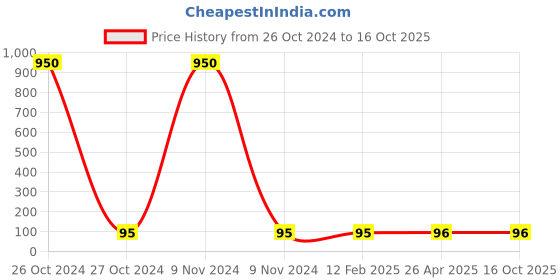 industrybuying.com Balaji 5x200 mm Ejector Pin Type A with En 31 Material balaji Price History Graph from 26 Oct 2024 to 16 Oct 2025