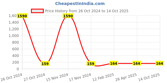 industrybuying.com Balaji 6.35 mm (1/4 inch)x150 mm Ejector Pin Type A with En 31 Material balaji Price History Graph from 26 Oct 2024 to 13 Oct 2025