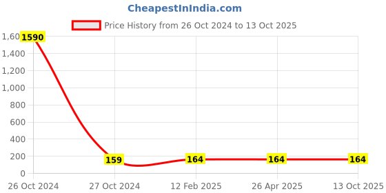 industrybuying.com Balaji 6.5x150 mm Ejector Pin Type A with En 31 Material balaji Price History Graph from 26 Oct 2024 to 13 Oct 2025