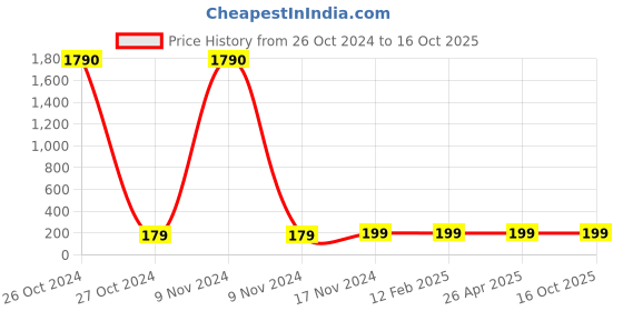 industrybuying.com Balaji 6.5x200 mm Ejector Pin Type A with En 31 Material balaji Price History Graph from 26 Oct 2024 to 15 Oct 2025