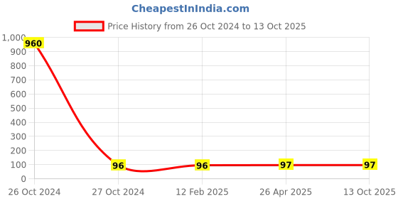 industrybuying.com Balaji 6x150 mm Ejector Pin Type A with En 31 Material balaji Price History Graph from 26 Oct 2024 to 13 Oct 2025