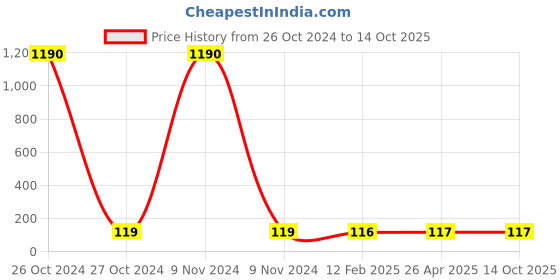 industrybuying.com Balaji 6x200 mm Ejector Pin Type A with En 31 Material balaji Price History Graph from 26 Oct 2024 to 14 Oct 2025