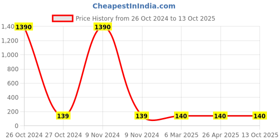industrybuying.com Balaji 7x150 mm Ejector Pin Type A with En 31 Material balaji Price History Graph from 26 Oct 2024 to 13 Oct 2025