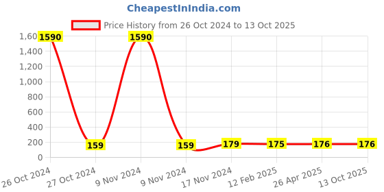industrybuying.com Balaji 7x200 mm Ejector Pin Type A with En 31 Material balaji Price History Graph from 26 Oct 2024 to 13 Oct 2025