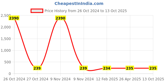 industrybuying.com Balaji 8.5x150 mm Ejector Pin Type A with En 31 Material balaji Price History Graph from 26 Oct 2024 to 13 Oct 2025