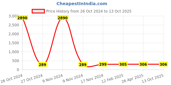industrybuying.com Balaji 8.5x200 mm Ejector Pin Type A with En 31 Material balaji Price History Graph from 26 Oct 2024 to 13 Oct 2025