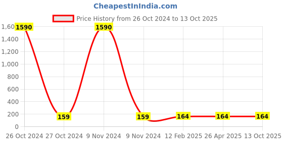 industrybuying.com Balaji 8x150 mm Ejector Pin Type A with En 31 Material balaji Price History Graph from 26 Oct 2024 to 13 Oct 2025