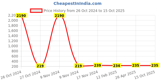 industrybuying.com Balaji 9.5x150 mm Ejector Pin Type A with En 31 Material balaji Price History Graph from 26 Oct 2024 to 15 Oct 2025