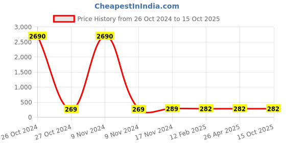 industrybuying.com Balaji 9.5x200 mm Ejector Pin Type A with En 31 Material balaji Price History Graph from 26 Oct 2024 to 14 Oct 2025