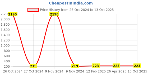 industrybuying.com Balaji 9x150 mm Ejector Pin Type A with En 31 Material balaji Price History Graph from 26 Oct 2024 to 13 Oct 2025