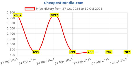 industrybuying.com Balaji Adjustable Self Aligning Pad C Type, BEASAP C M10 Thread balaji Price History Graph from 27 Oct 2024 to 10 Oct 2025