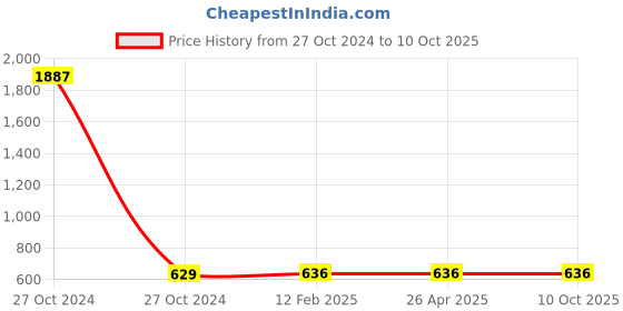 industrybuying.com Balaji Adjustable Self Aligning Pad C Type, BEASAP C M8 Thread balaji Price History Graph from 27 Oct 2024 to 9 Oct 2025