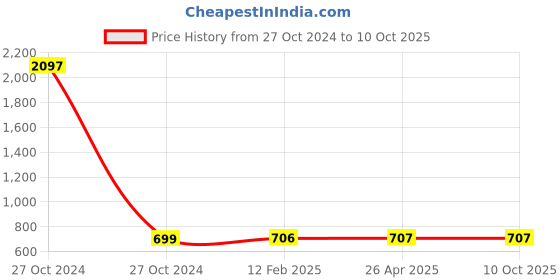 industrybuying.com Balaji Adjustable Self Aligning Pad F Type, BEASAP F M8 Thread balaji Price History Graph from 27 Oct 2024 to 9 Oct 2025