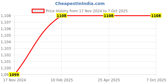 industrybuying.com Balaji CNC T-Nut 165 mm Chuck Size 1/16/90 Pitch for Airtech (3 Pcs) balaji Price History Graph from 17 Nov 2024 to 7 Oct 2025