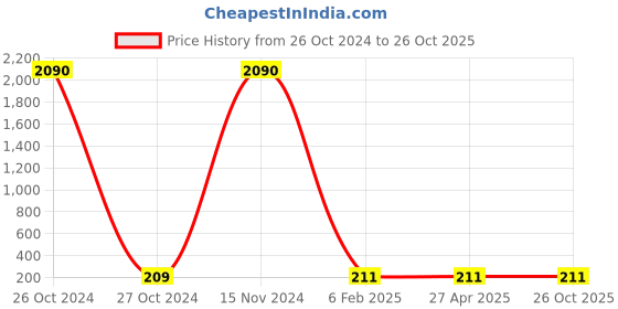 industrybuying.com Balaji Ejector Pin Type A DIN 1530 45-50 HRC, 1 mm x 300 mm balaji Price History Graph from 26 Oct 2024 to 26 Oct 2025