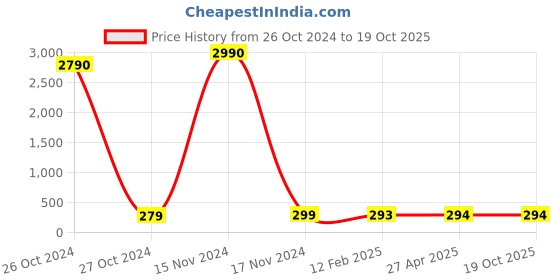 industrybuying.com Balaji Ejector Pin Type A DIN 1530 45-50 HRC, 10 mm x 250 mm balaji Price History Graph from 26 Oct 2024 to 17 Oct 2025