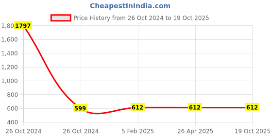 industrybuying.com Balaji Ejector Pin Type A DIN 1530 45-50 HRC, 10 mm x 450 mm balaji Price History Graph from 26 Oct 2024 to 17 Oct 2025