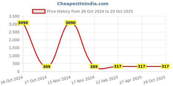 industrybuying.com Balaji Ejector Pin Type A DIN 1530 45-50 HRC, 12 mm x 250 mm balaji Price History Graph from 26 Oct 2024 to 18 Oct 2025