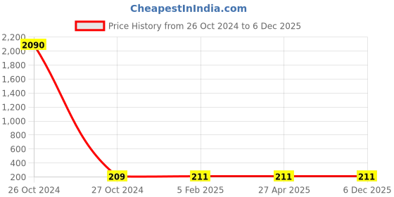 industrybuying.com Balaji Ejector Pin Type A DIN 1530 45-50 HRC, 1.2 mm x 300 mm balaji Price History Graph from 26 Oct 2024 to 4 Dec 2025