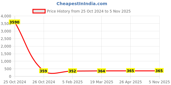 industrybuying.com Balaji Ejector Pin Type A DIN 1530 45-50 HRC, 12 mm x 300 mm balaji Price History Graph from 25 Oct 2024 to 4 Nov 2025