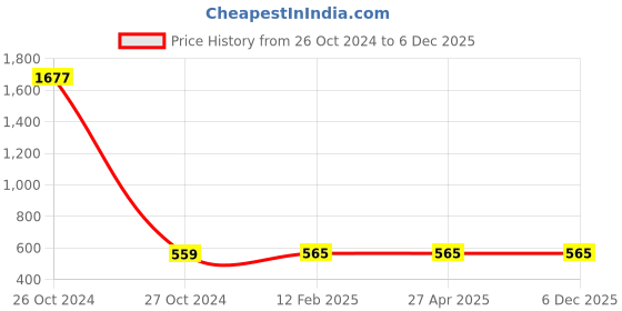 industrybuying.com Balaji Ejector Pin Type A DIN 1530 45-50 HRC, 14 mm x 250 mm balaji Price History Graph from 26 Oct 2024 to 6 Dec 2025