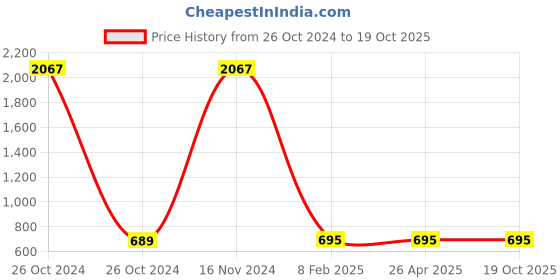 industrybuying.com Balaji Ejector Pin Type A DIN 1530 45-50 HRC, 14 mm x 300 mm balaji Price History Graph from 26 Oct 2024 to 19 Oct 2025