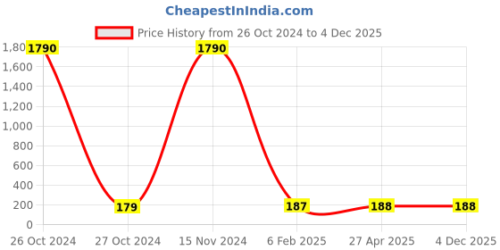 industrybuying.com Balaji Ejector Pin Type A DIN 1530 45-50 HRC, 1.5 mm x 300 mm balaji Price History Graph from 26 Oct 2024 to 4 Dec 2025