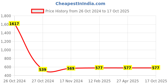 industrybuying.com Balaji Ejector Pin Type A DIN 1530 45-50 HRC, 16 mm x 250 mm balaji Price History Graph from 26 Oct 2024 to 17 Oct 2025