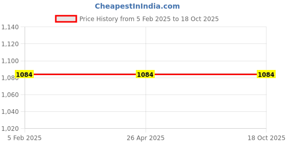 industrybuying.com Balaji Ejector Pin Type A DIN 1530 45-50 HRC, 16 mm x 450 mm balaji Price History Graph from 5 Feb 2025 to 18 Oct 2025