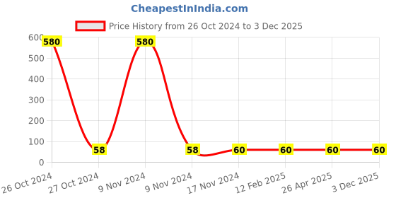 industrybuying.com Balaji Ejector Pin Type A DIN 1530 45-50 HRC, 2 mm x 100 mm balaji Price History Graph from 26 Oct 2024 to 3 Dec 2025