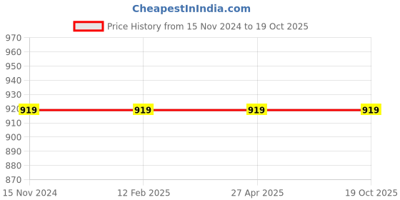 industrybuying.com Balaji Ejector Pin Type A DIN 1530 45-50 HRC, 20 mm x 250 mm balaji Price History Graph from 15 Nov 2024 to 17 Oct 2025