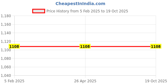 industrybuying.com Balaji Ejector Pin Type A DIN 1530 45-50 HRC, 20 mm x 300 mm balaji Price History Graph from 5 Feb 2025 to 19 Oct 2025