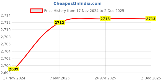industrybuying.com Balaji Ejector Pin Type A DIN 1530 45-50 HRC, 20 mm x 650 mm balaji Price History Graph from 17 Nov 2024 to 1 Dec 2025