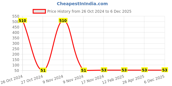 industrybuying.com Balaji Ejector Pin Type A DIN 1530 45-50 HRC, 2.5 mm x 100 mm balaji Price History Graph from 26 Oct 2024 to 5 Dec 2025