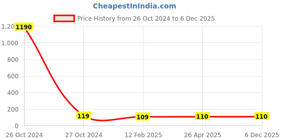 industrybuying.com Balaji Ejector Pin Type A DIN 1530 45-50 HRC, 2.5 mm x 250 mm balaji Price History Graph from 26 Oct 2024 to 5 Dec 2025