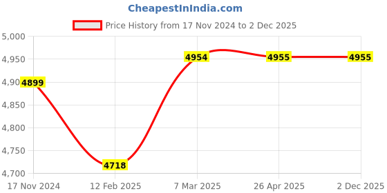 industrybuying.com Balaji Ejector Pin Type A DIN 1530 45-50 HRC, 25 mm x 650 mm balaji Price History Graph from 17 Nov 2024 to 2 Dec 2025