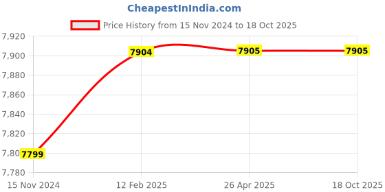 industrybuying.com Balaji Ejector Pin Type A DIN 1530 45-50 HRC, 25 mm x 700 mm balaji Price History Graph from 15 Nov 2024 to 17 Oct 2025