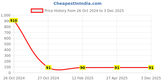 industrybuying.com Balaji Ejector Pin Type A DIN 1530 45-50 HRC, 3 mm x 250 mm balaji Price History Graph from 26 Oct 2024 to 3 Dec 2025