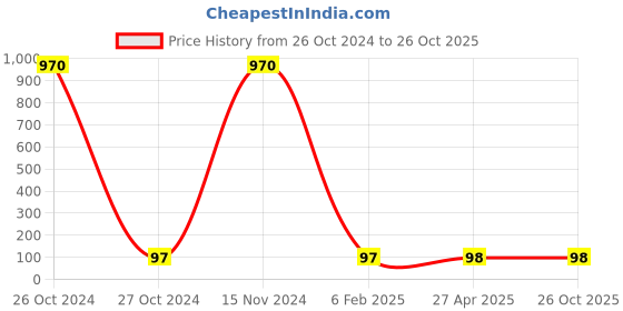 industrybuying.com Balaji Ejector Pin Type A DIN 1530 45-50 HRC, 3 mm x 300 mm balaji Price History Graph from 26 Oct 2024 to 26 Oct 2025