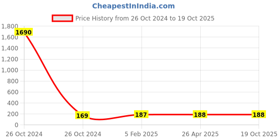 industrybuying.com Balaji Ejector Pin Type A DIN 1530 45-50 HRC, 3 mm x 350 mm balaji Price History Graph from 26 Oct 2024 to 19 Oct 2025