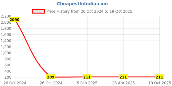 industrybuying.com Balaji Ejector Pin Type A DIN 1530 45-50 HRC, 3 mm x 400 mm balaji Price History Graph from 26 Oct 2024 to 18 Oct 2025