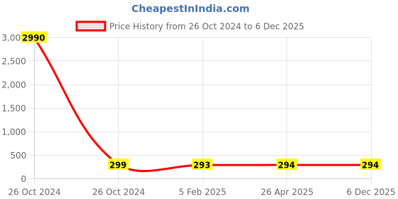 industrybuying.com Balaji Ejector Pin Type A DIN 1530 45-50 HRC, 3 mm x 500 mm balaji Price History Graph from 26 Oct 2024 to 4 Dec 2025